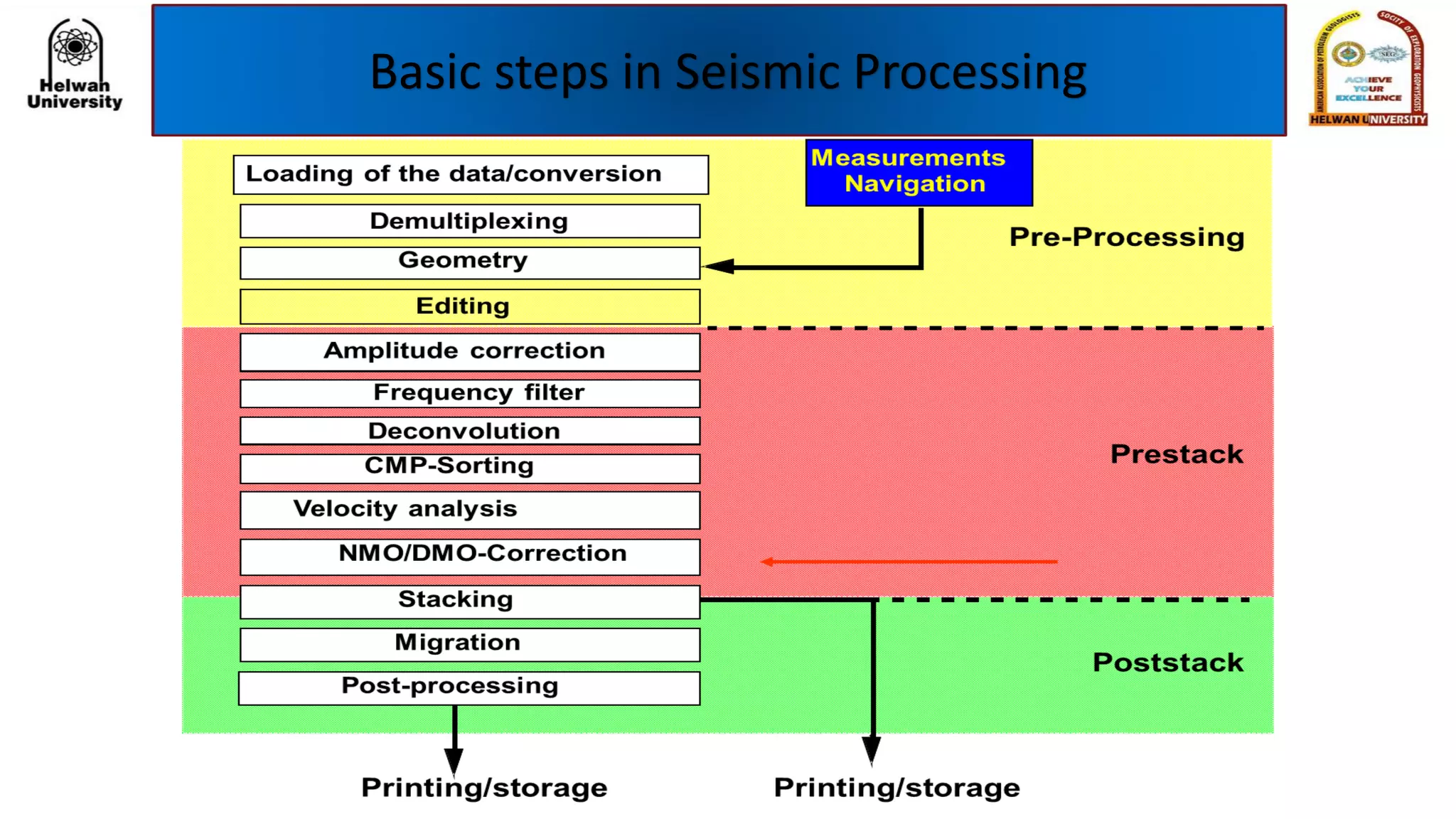 Basic steps in Seismic Processing
 