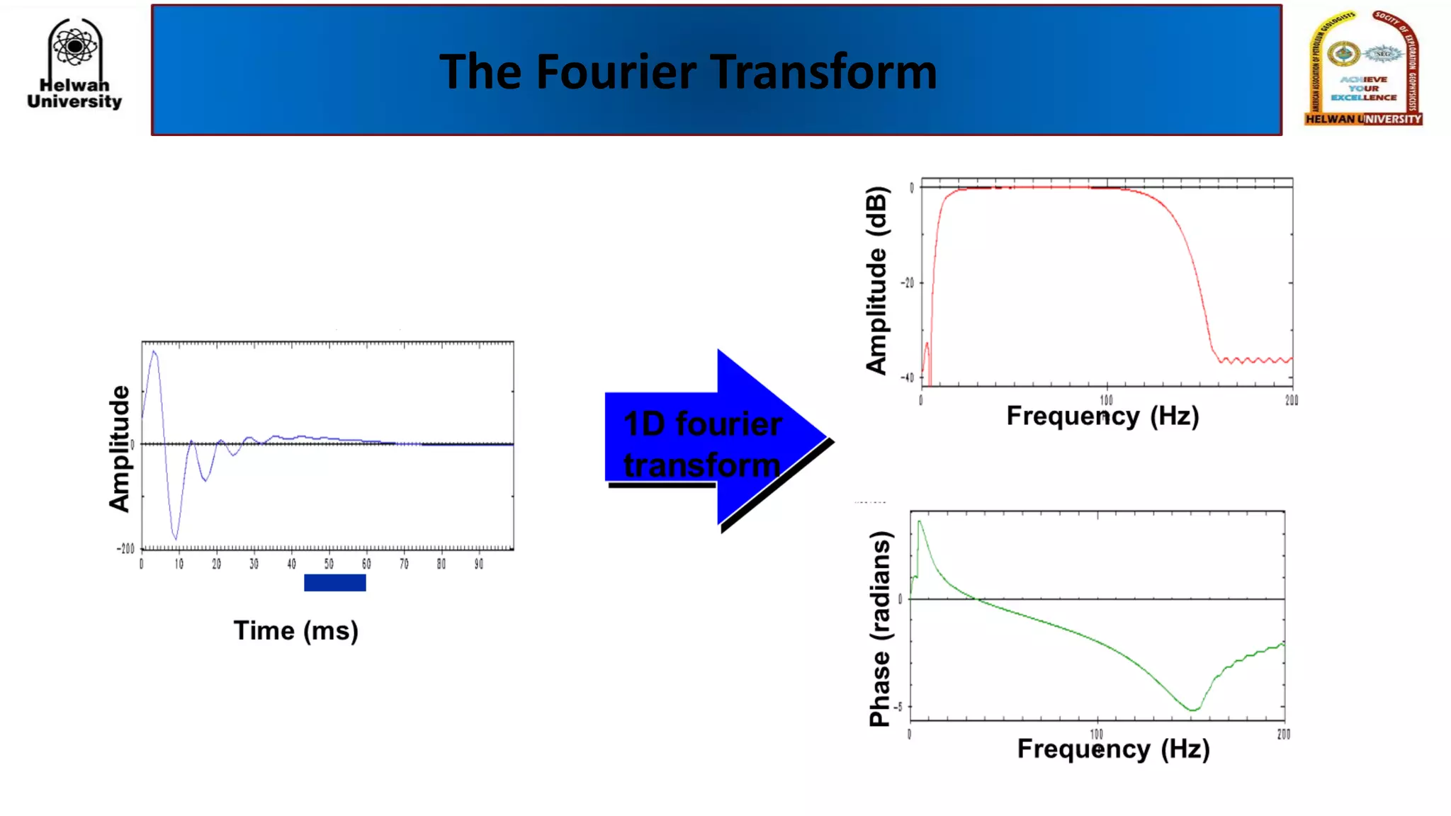 The Fourier Transform
 