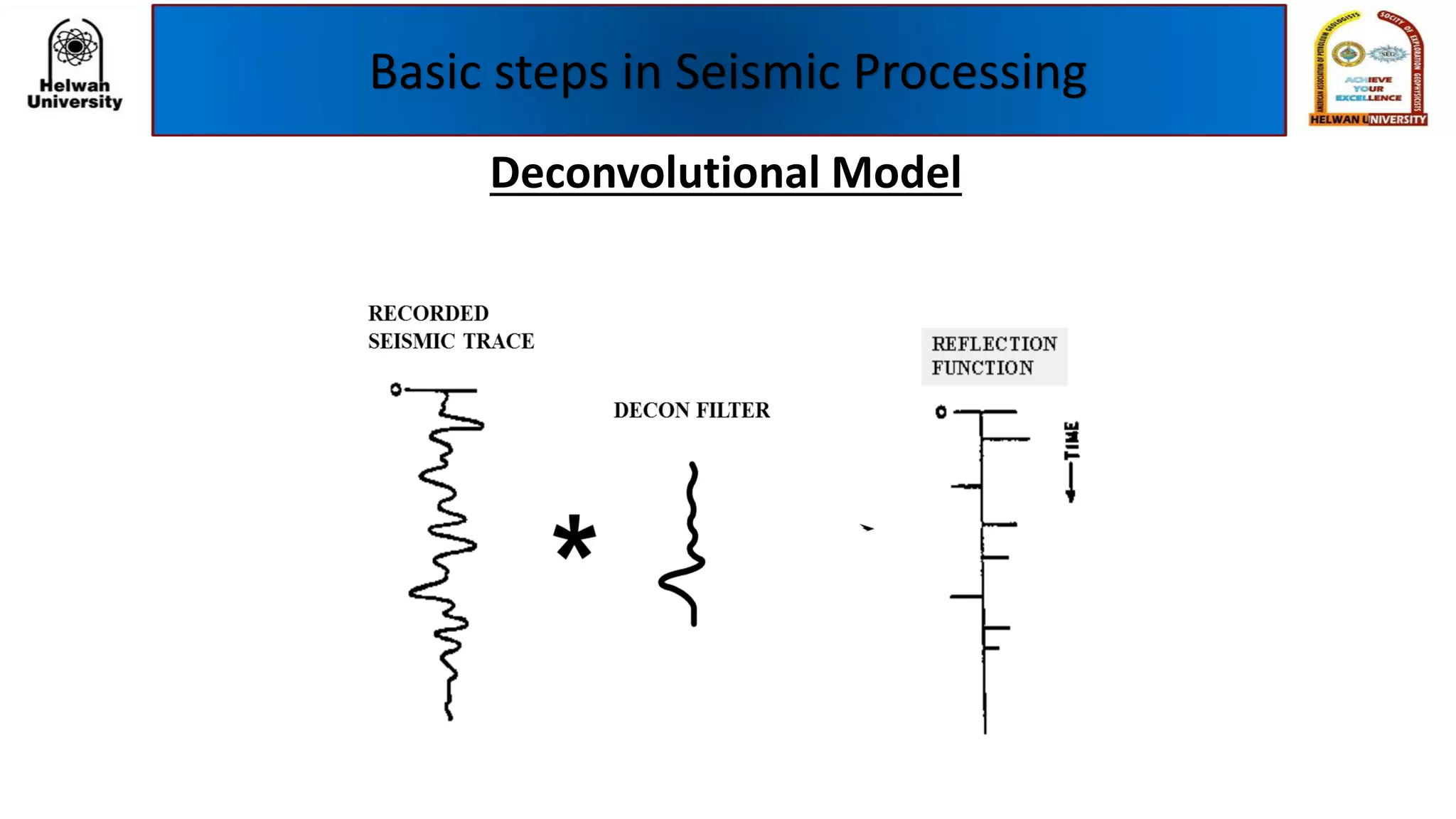 Basic steps in Seismic Processing
Deconvolutional Model
 