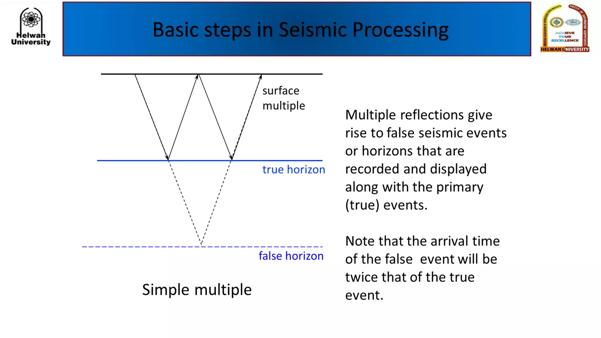 Basic steps in Seismic Processing
 