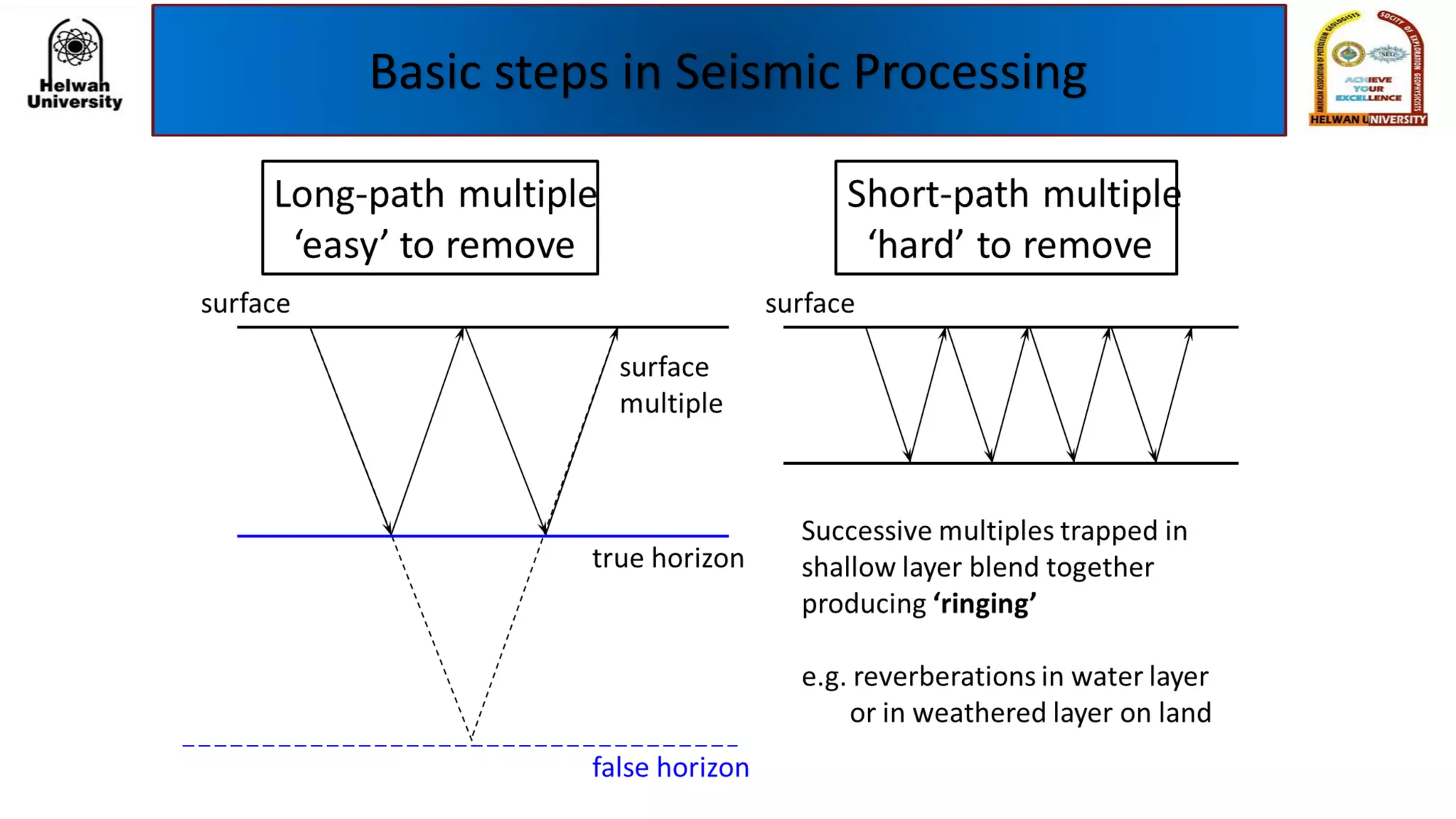 Basic steps in Seismic Processing
 