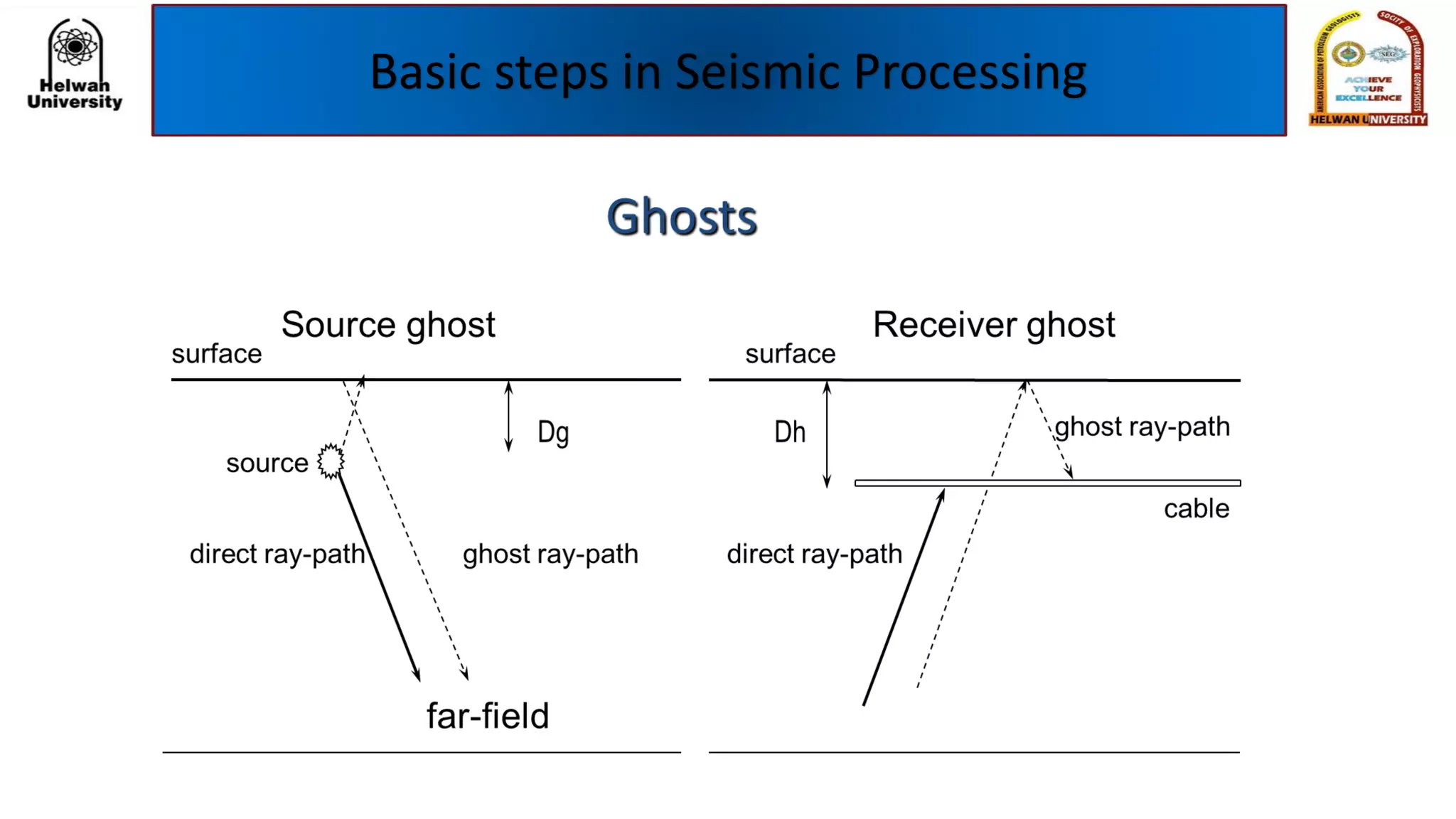 Basic steps in Seismic Processing
 