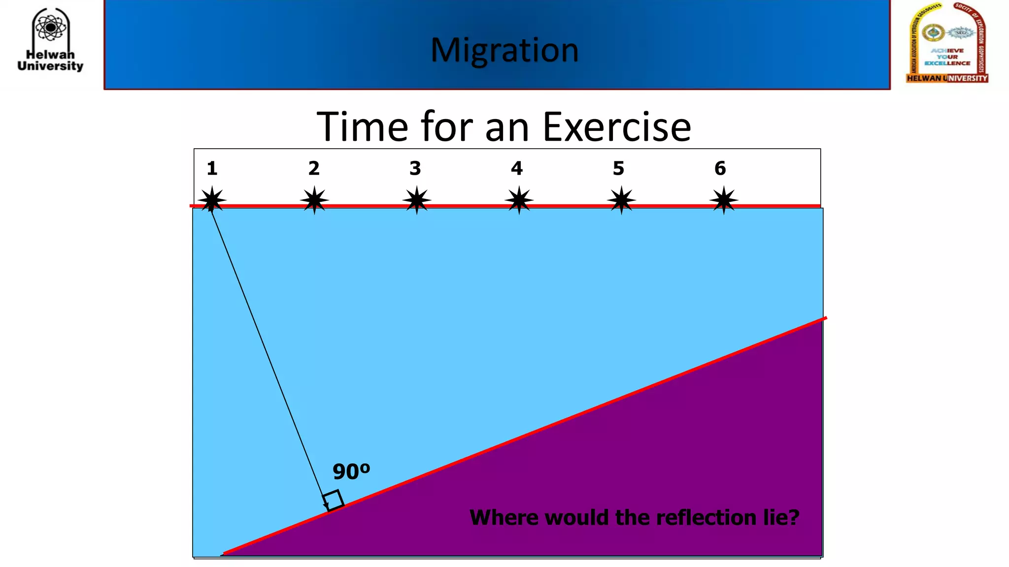 Time for an Exercise
1
     
2 3 4 65
Where would the reflection lie?
90º
Migration
 