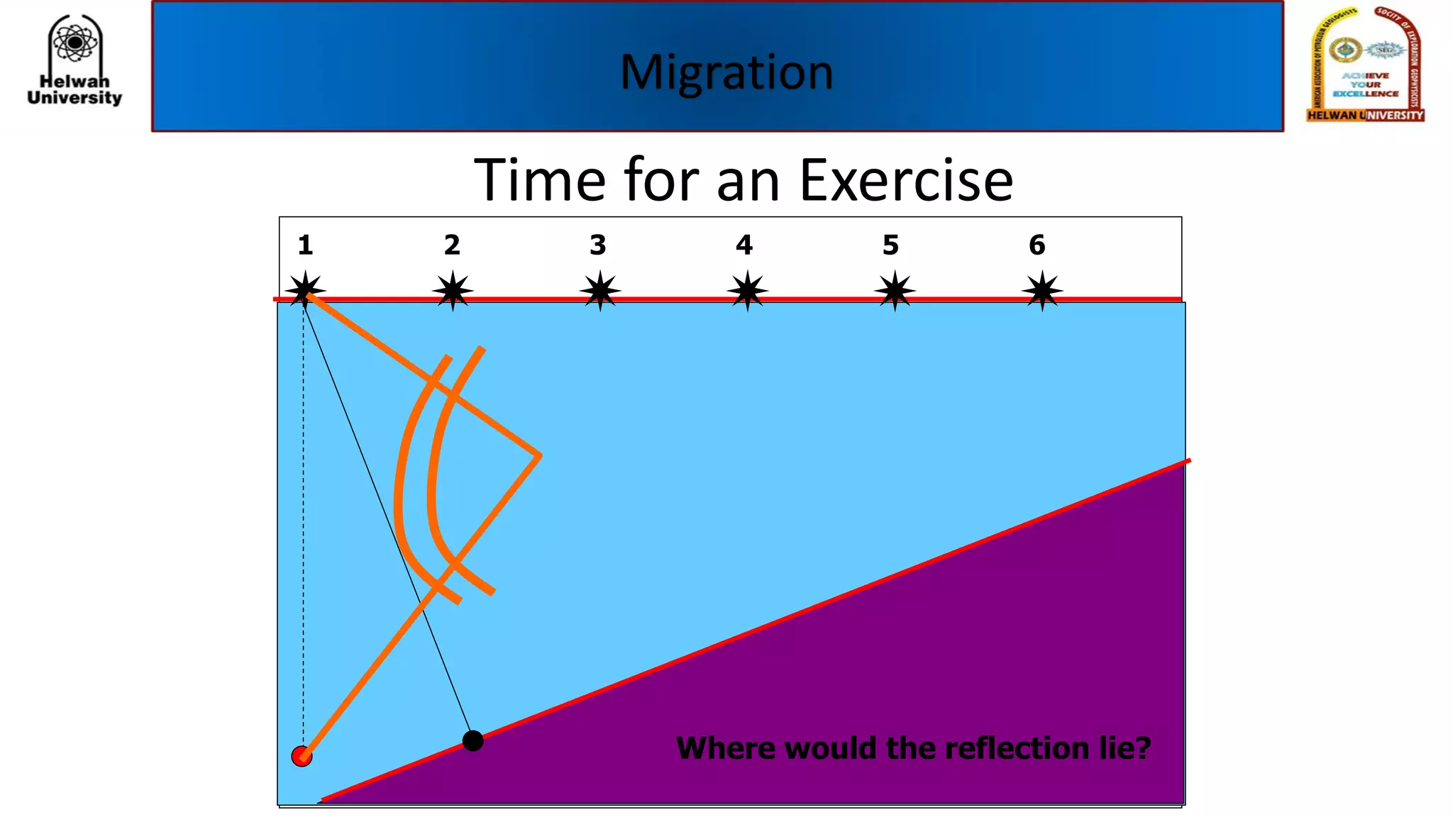 Time for an Exercise
1
     
2 3 4 65
Where would the reflection lie?
Migration
 