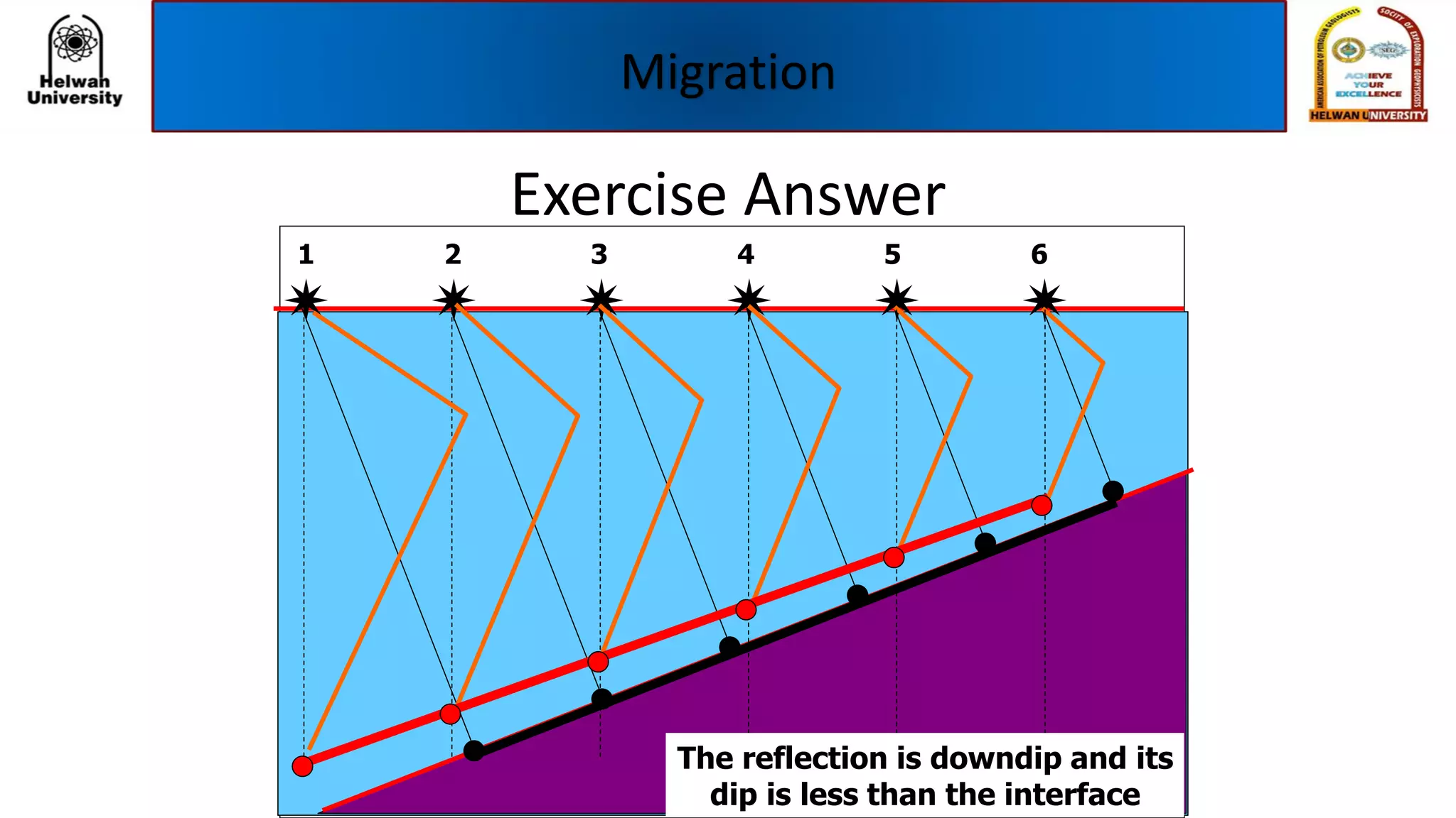 Exercise Answer
1
     
2 3 4 65
The reflection is downdip and its
dip is less than the interface
Migration
 