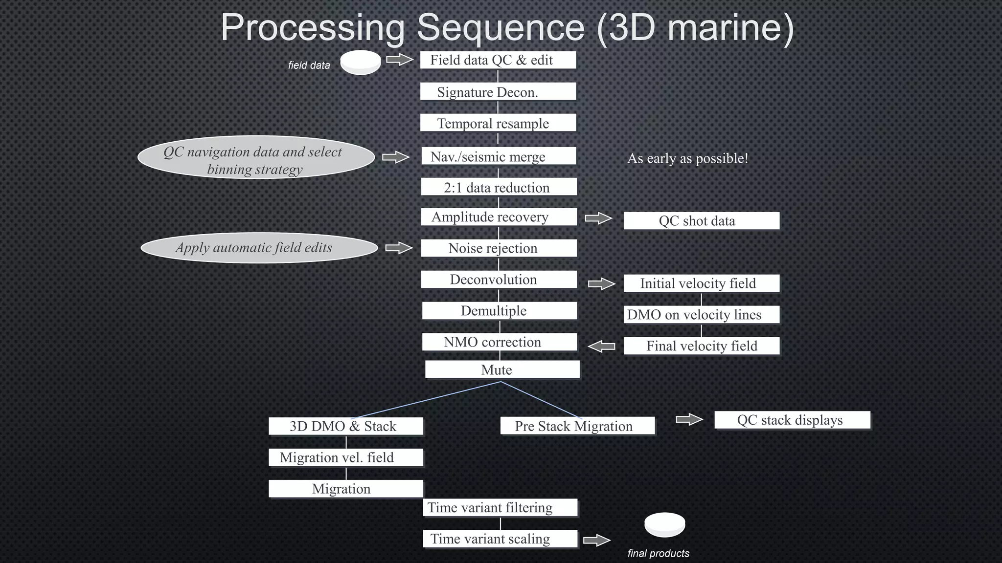 Processing Sequence (3D marine)
Field data QC & edit
Signature Decon.
Amplitude recovery
Noise rejection
Deconvolution
NMO correction
Apply automatic field edits
QC navigation data and select
binning strategy
2:1 data reduction
Temporal resample
Initial velocity field
DMO on velocity lines
Final velocity field
Nav./seismic merge
Mute
3D DMO & Stack
Migration
Migration vel. field
Demultiple
Time variant filtering
Time variant scaling
final products
field data
QC shot data
As early as possible!
QC stack displaysPre Stack Migration
 