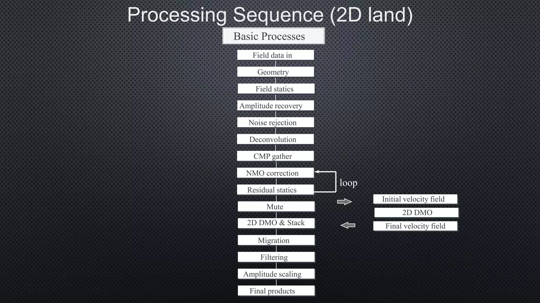 Processing Sequence (2D land)
Basic Processes
Field data in
Geometry
Amplitude recovery
Noise rejection
Deconvolution
CMP gather
Mute
NMO correction
2D DMO & Stack
Migration
Amplitude scaling
Filtering
Final products
Residual statics
Field statics
loop
Initial velocity field
2D DMO
Final velocity field
 