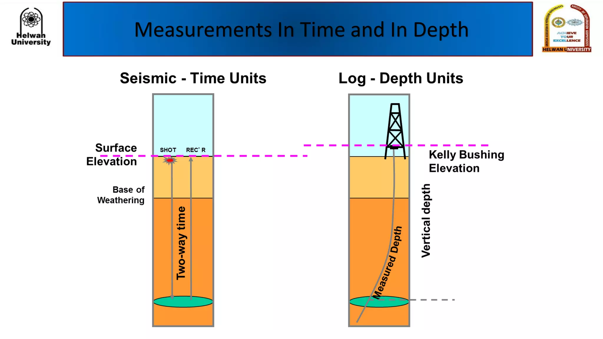 Measurements In Time and In Depth
 