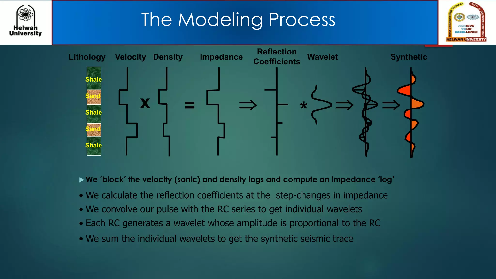  We ‘block’ the velocity (sonic) and density logs and compute an impedance ‘log’
Velocity Density Impedance
=x
Shale
Sand
Shale
Sand
Shale
Lithology
Reflection
Coefficients

• We calculate the reflection coefficients at the step-changes in impedance
* 
Wavelet
• We convolve our pulse with the RC series to get individual wavelets
• Each RC generates a wavelet whose amplitude is proportional to the RC

Synthetic
• We sum the individual wavelets to get the synthetic seismic trace
The Modeling Process
 