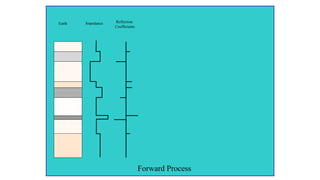 Forward Process
Earth Reflection
Coefficients
Impedance
 