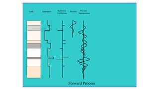 Forward Process
Earth Reflection
Coefficients
Wavelet Wavelet
Superposition
Impedance
 