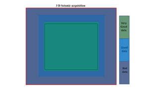Bad
data
Good
data
Very
Good
data
3 D Seismic acquisition
 