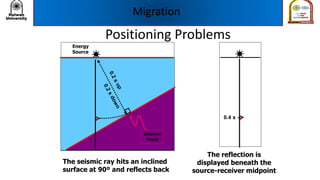 Positioning Problems

Energy
Source

The seismic ray hits an inclined
surface at 90º and reflects back
0.4 s -
The reflection is
displayed beneath the
source-receiver midpoint
Bounce
Point
Migration
 