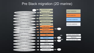 Pre Stack migration (2D marine)
Field data in
Mute
NMO correction
Migration
Stack
Amplitude scaling
Filtering
Final products
Energy spreading corrections Amplitude recovery
Low-cut / velocity filtering Noise rejection
Wavelet compression / demultiple Deconvolution
Velocity Analysis
Near/far offset noise removal
Summing traces within a cmp.
Lowcut / highcut / signal enhance
Time variant amplitude balancing
Cosmetic plotting test:bias/gain
Final velocity field
Initial velocity field
Migration
Data re-ordering
Possible additional velocity Analysis
CMP gather
Remove source wavelet from data Signature decon.
Define positions and relationships Geometry
DemultipleRemoving multiples
Final velocity field
SHOT SORTED
CMP SORTED
OFFSET SORTED
STACK SORTED
 