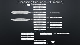 Processing Sequence (3D marine)
Field data QC & edit
Signature Decon.
Amplitude recovery
Noise rejection
Deconvolution
NMO correction
Apply automatic field edits
QC navigation data and select
binning strategy
2:1 data reduction
Temporal resample
Initial velocity field
DMO on velocity lines
Final velocity field
Nav./seismic merge
Mute
3D DMO & Stack
Migration
Migration vel. field
Demultiple
Time variant filtering
Time variant scaling
final products
field data
QC shot data
As early as possible!
QC stack displaysPre Stack Migration
 