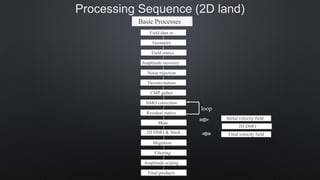 Processing Sequence (2D land)
Basic Processes
Field data in
Geometry
Amplitude recovery
Noise rejection
Deconvolution
CMP gather
Mute
NMO correction
2D DMO & Stack
Migration
Amplitude scaling
Filtering
Final products
Residual statics
Field statics
loop
Initial velocity field
2D DMO
Final velocity field
 