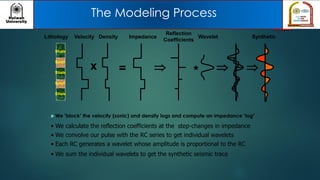  We ‘block’ the velocity (sonic) and density logs and compute an impedance ‘log’
Velocity Density Impedance
=x
Shale
Sand
Shale
Sand
Shale
Lithology
Reflection
Coefficients

• We calculate the reflection coefficients at the step-changes in impedance
* 
Wavelet
• We convolve our pulse with the RC series to get individual wavelets
• Each RC generates a wavelet whose amplitude is proportional to the RC

Synthetic
• We sum the individual wavelets to get the synthetic seismic trace
The Modeling Process
 