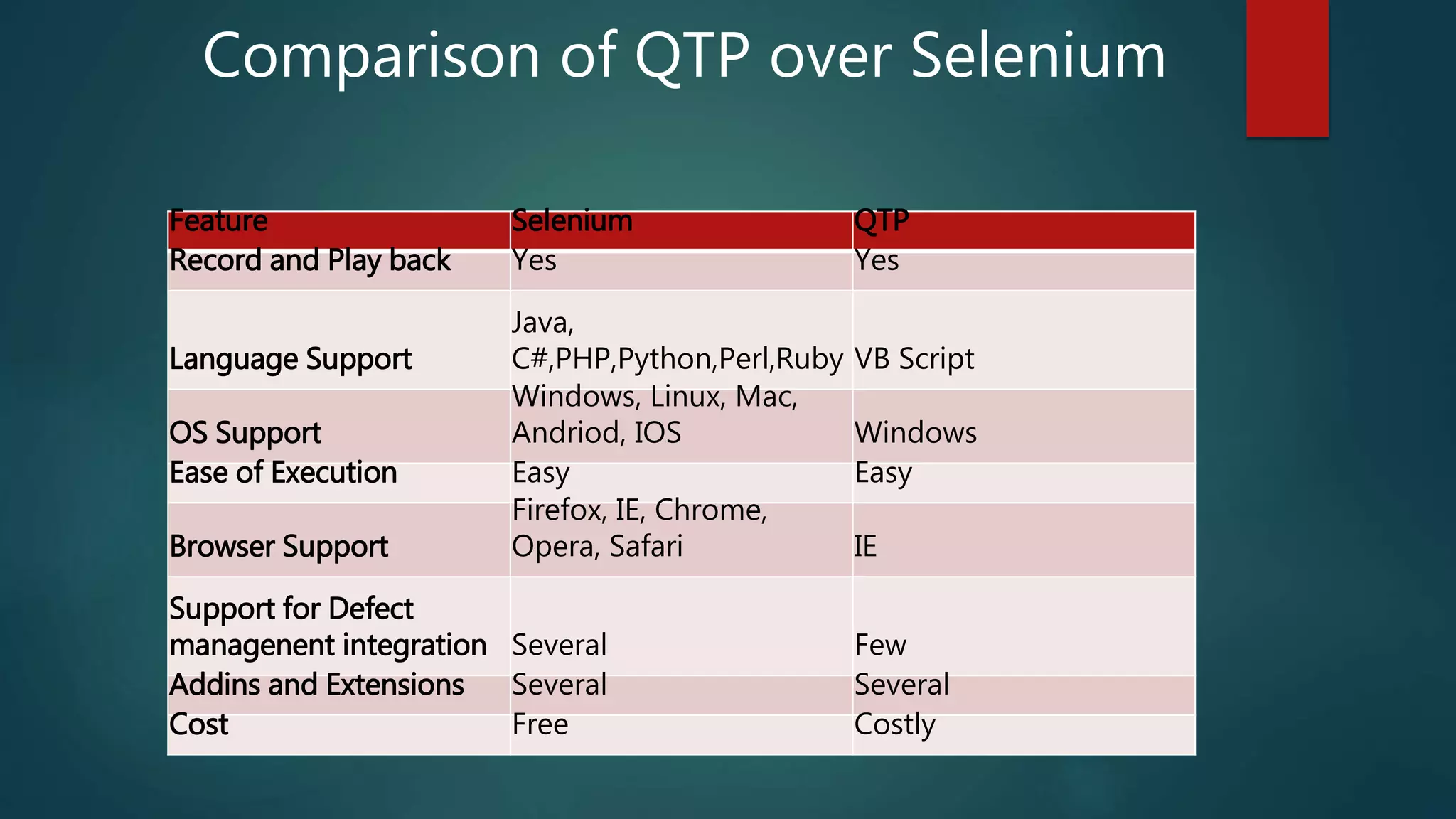 Feature Selenium QTP
Record and Play back Yes Yes
Language Support
Java,
C#,PHP,Python,Perl,Ruby VB Script
OS Support
Windows, Linux, Mac,
Andriod, IOS Windows
Ease of Execution Easy Easy
Browser Support
Firefox, IE, Chrome,
Opera, Safari IE
Support for Defect
managenent integration Several Few
Addins and Extensions Several Several
Cost Free Costly
Comparison of QTP over Selenium
 