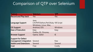 Feature Selenium QTP
Record and Play back Yes Yes
Language Support
Java,
C#,PHP,Python,Perl,Ruby VB Script
OS Support
Windows, Linux, Mac,
Andriod, IOS Windows
Ease of Execution Easy Easy
Browser Support
Firefox, IE, Chrome,
Opera, Safari IE
Support for Defect
managenent integration Several Few
Addins and Extensions Several Several
Cost Free Costly
Comparison of QTP over Selenium
 