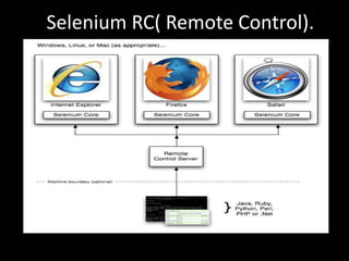 Introduction to selenium | PPTX