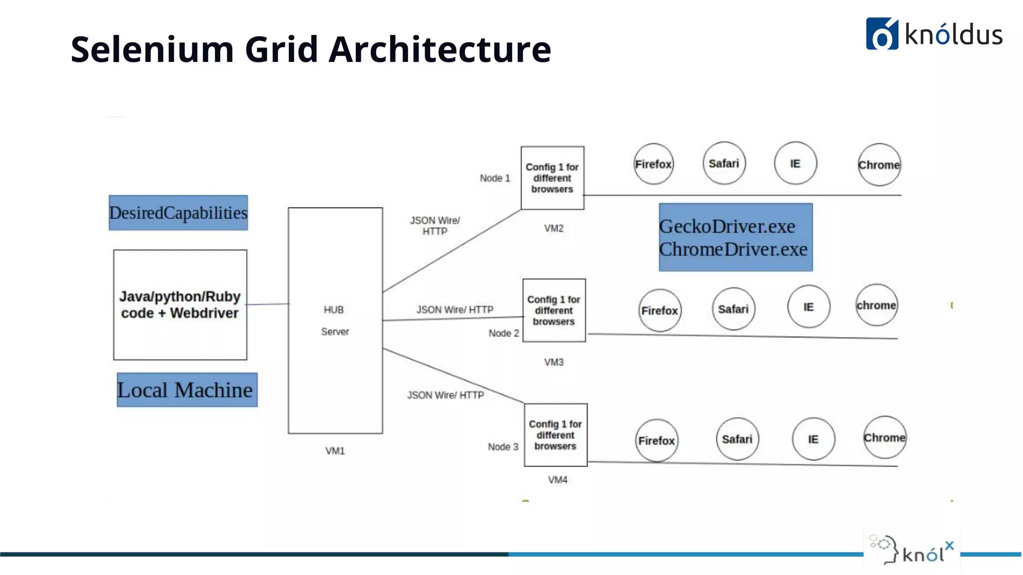 Selenium Grid Architecture
 