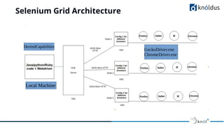 Selenium Grid Architecture
 