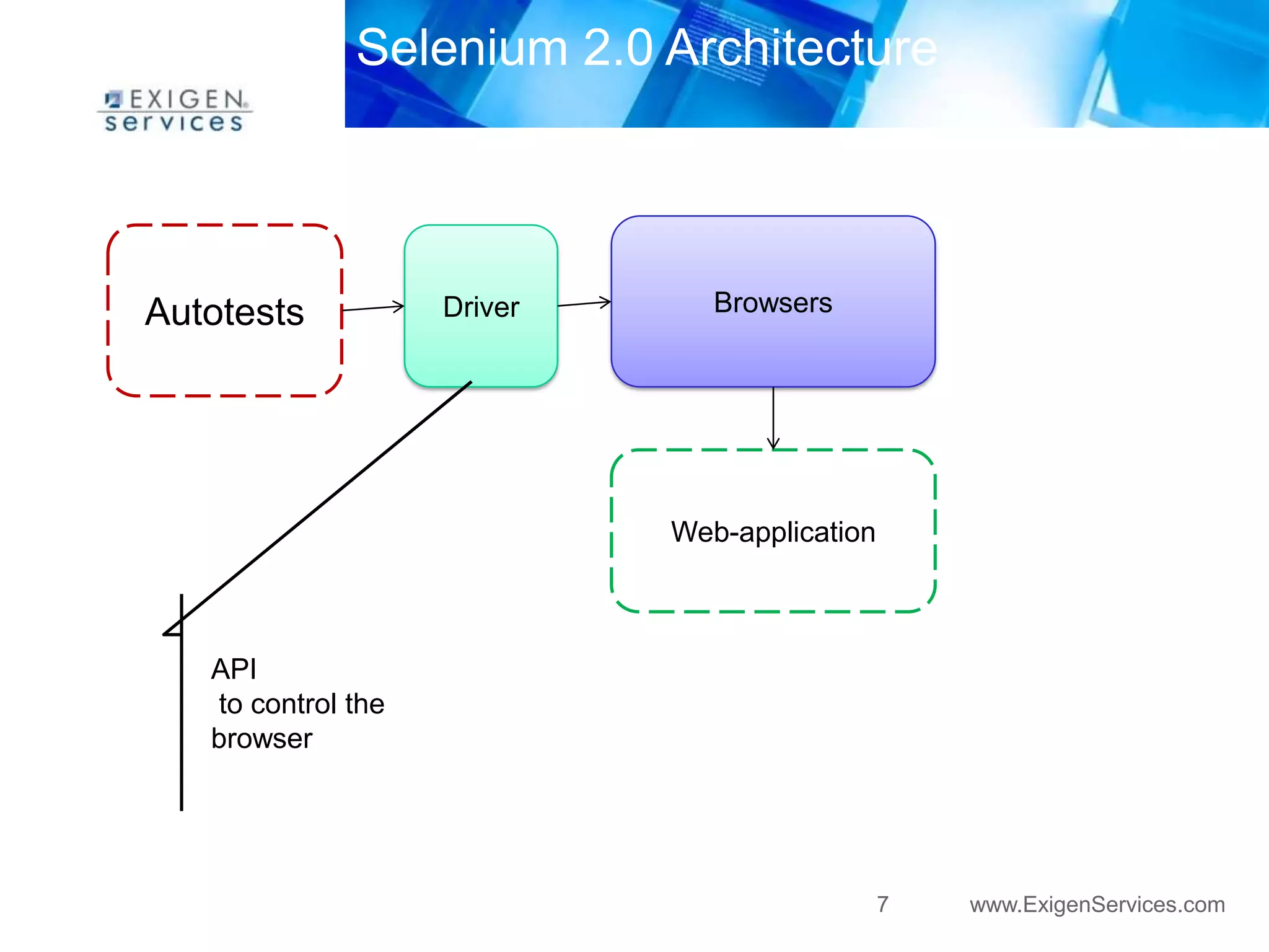 Introduction to Selenium Web Driver | PPTX