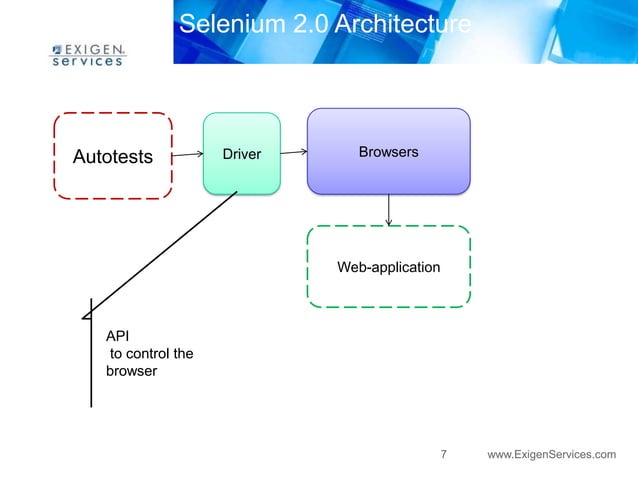 Introduction to Selenium Web Driver | PPTX