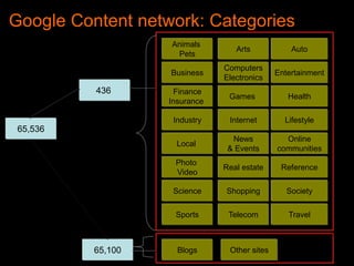 Google Content network: Categories
65,536
436
65,100
Animals
Pets
Arts Auto
Business
Computers
Electronics
Entertainment
Finance
Insurance
Games Health
Industry Internet Lifestyle
Local
News
& Events
Online
communities
Photo
Video
Real estate Reference
Science Shopping Society
Sports Telecom Travel
Blogs Other sites
Premium sites
Long tail
 