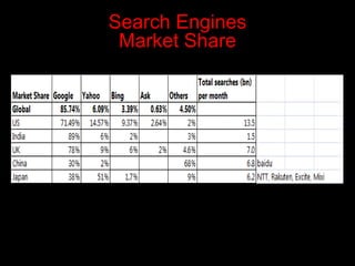 Search Engines
Market Share
 