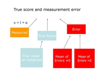 x = t + e
Measured
True Score
Error
Random
Error
Systematic
Error
True score and measurement error
Mean of
Errors =0
Mean of
Errors ≠0
True value
on construct
 