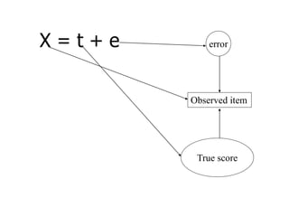 X = t + e
Observed item
True score
error
 