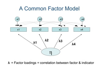 A Common Factor Model
η
λ1
λ2 λ3
λ4
e1 e2 e3 e4
x1 x2 x3 x4
= Factor loadings = correlation between factor & indicatorλ
 