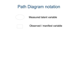 Path Diagram notation
Measured latent variable
Observed / manifest variable
 