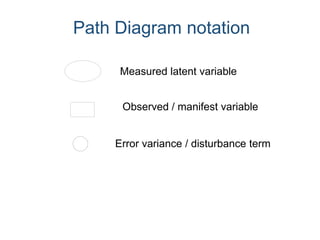 Path Diagram notation
Error variance / disturbance term
Measured latent variable
Observed / manifest variable
 