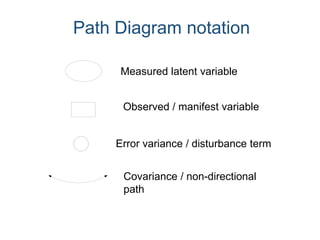 Path Diagram notation
Error variance / disturbance term
Measured latent variable
Observed / manifest variable
Covariance / non-directional
path
 