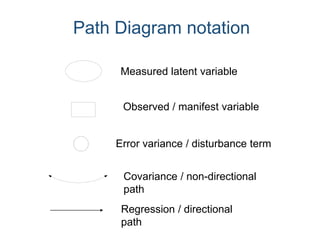 Path Diagram notation
Error variance / disturbance term
Measured latent variable
Observed / manifest variable
Covariance / non-directional
path
Regression / directional
path
 