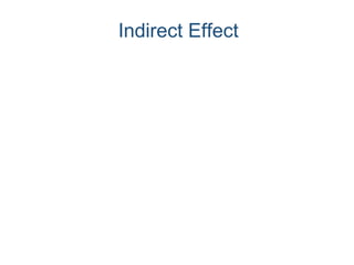Indirect Effect
 