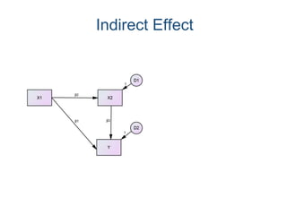 Indirect Effect
 