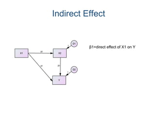 Indirect Effect
β1=direct effect of X1 on Y
 