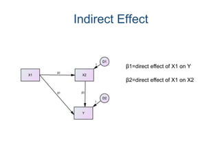 Indirect Effect
β1=direct effect of X1 on Y
β2=direct effect of X1 on X2
 