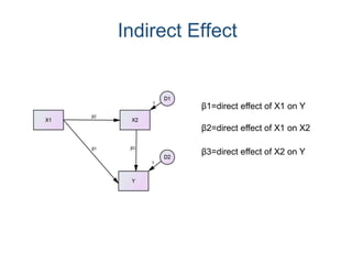 Indirect Effect
β1=direct effect of X1 on Y
β2=direct effect of X1 on X2
β3=direct effect of X2 on Y
 