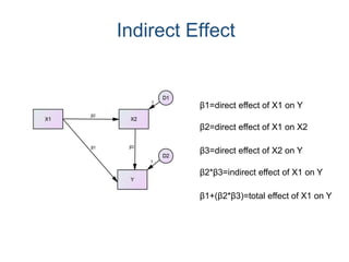Indirect Effect
β1=direct effect of X1 on Y
β2=direct effect of X1 on X2
β3=direct effect of X2 on Y
β2*β3=indirect effect of X1 on Y
β1+(β2*β3)=total effect of X1 on Y
 