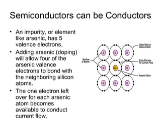 Semiconductors can be Conductors
• An impurity, or element
  like arsenic, has 5
  valence electrons.
• Adding arsenic (doping)
  will allow four of the
  arsenic valence
  electrons to bond with
  the neighboring silicon
  atoms.
• The one electron left
  over for each arsenic
  atom becomes
  available to conduct
  current flow.
 