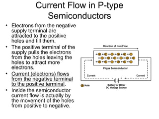 Current Flow in P-type
              Semiconductors
• Electrons from the negative
  supply terminal are
  attracted to the positive
  holes and fill them.
• The positive terminal of the
  supply pulls the electrons
  from the holes leaving the
  holes to attract more
  electrons.
• Current (electrons) flows
  from the negative terminal
  to the positive terminal.
• Inside the semiconductor
  current flow is actually by
  the movement of the holes
  from positive to negative.
 