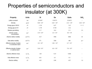 Properties of semiconductors and
          insulator (at 300K)
       Property               Units         Si           Ge          GaAs           SiO2
     Lattice constant           nm       0.54307       0.56575       0.56532           -
         Density               g/cm3    5.00 × 1022   4.42 × 1022   2.21 × 1022   2.20 × 1022
  Energy gap at 300 K           eV        1.124          0.67          1.42         8–9
   Energy gap at 0 K            eV        1.170         0.744          1.52            -
   Relative permittivity         -         11.7          16.0          13.1          3.9
     Intrinsic carrier         cm−3     1.45 × 1010   2.4 × 1013    9.0 × 106          -
          concentration

 Electron lattice mobility    cm2/V/s     1417          3900          8800            20


   Hole lattice mobility      cm2/V/s      471          1900           400           10−8
Effective density of states    cm−3     2.8 × 1019    1.04 × 1019   4.7 × 1017         -
       in conduction band


Effective density of states    cm−3     1.04 × 1019   6.0 × 1018    7.0 × 1018         -
        in valence band


 Electron effective mass      mn*/mo       1.08          0.55         0.068            -


   Hole effective mass        mp*/mo       0.81          0.3           0.5             -

     Electron affinity          eV         4.05          4.00          4.07          1.0
 
