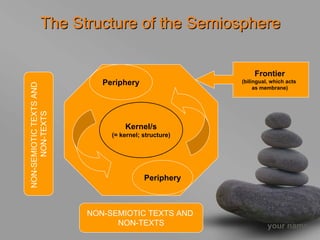 The Structure of the Semiosphere

                                                           Frontier
                            Periphery                 (bilingual, which acts
NON-SEMIOTIC TEXTS AND



                                                           as membrane)
      NON-TEXTS




                                  Kernel/s
                              (= kernel; structure)




                                         Periphery



                         NON-SEMIOTIC TEXTS AND
                               NON-TEXTS                        your name
 