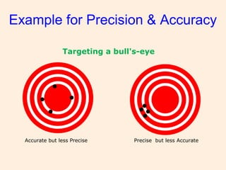 Example for Precision & Accuracy
Accurate but less Precise Precise but less Accurate
Targeting a bull's-eye
 