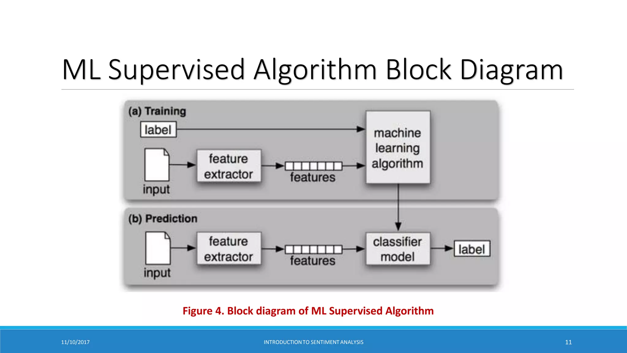 ML Supervised Algorithm Block Diagram
Figure 4. Block diagram of ML Supervised Algorithm
11/10/2017 INTRODUCTIONTO SENTIMENTANALYSIS 11
 