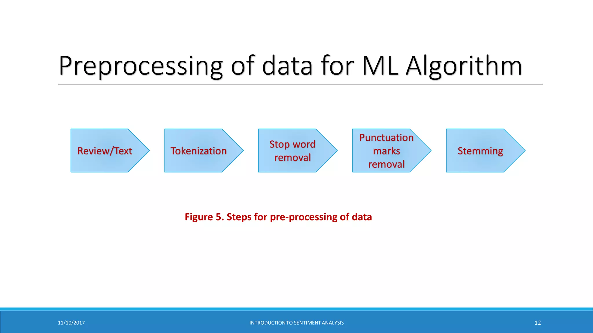 Preprocessing of data for ML Algorithm
Review/Text Tokenization
Stop word
removal
Punctuation
marks
removal
Stemming
11/10/2017 INTRODUCTIONTO SENTIMENTANALYSIS 12
Figure 5. Steps for pre-processing of data
 